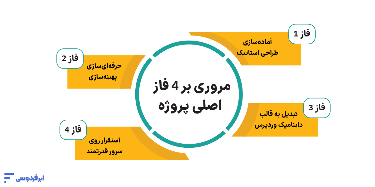 نقشه راه ما برای ساخت قالب وردپرس