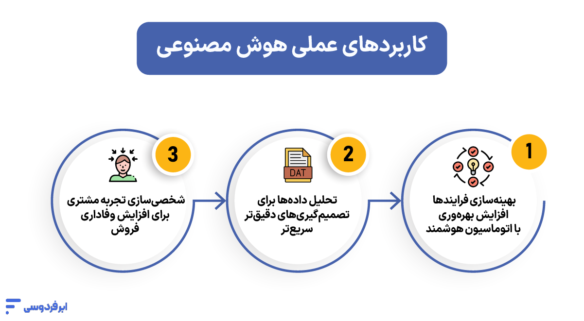 استفاده از هوش مصنوعی