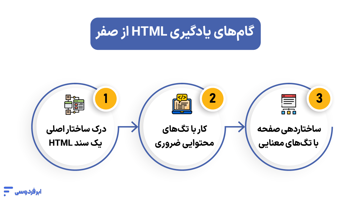 گام‌های یادگیری HTML از صفر
