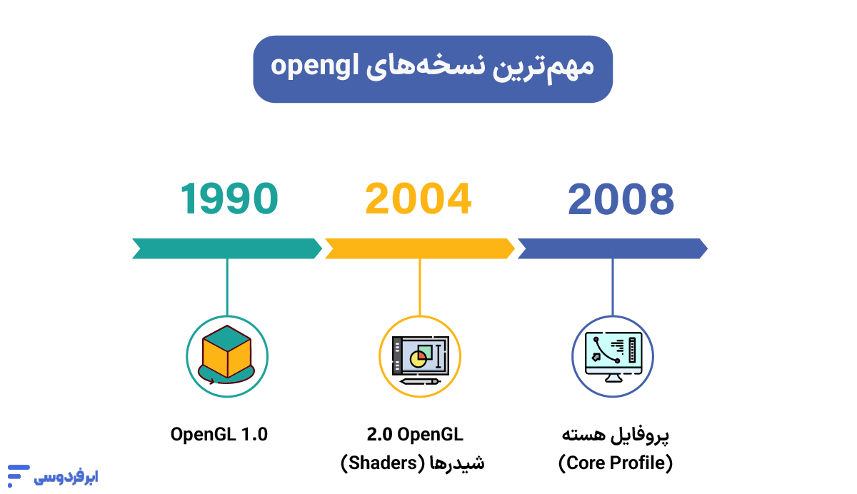 مهم‌ترین نسخه‌های opengl