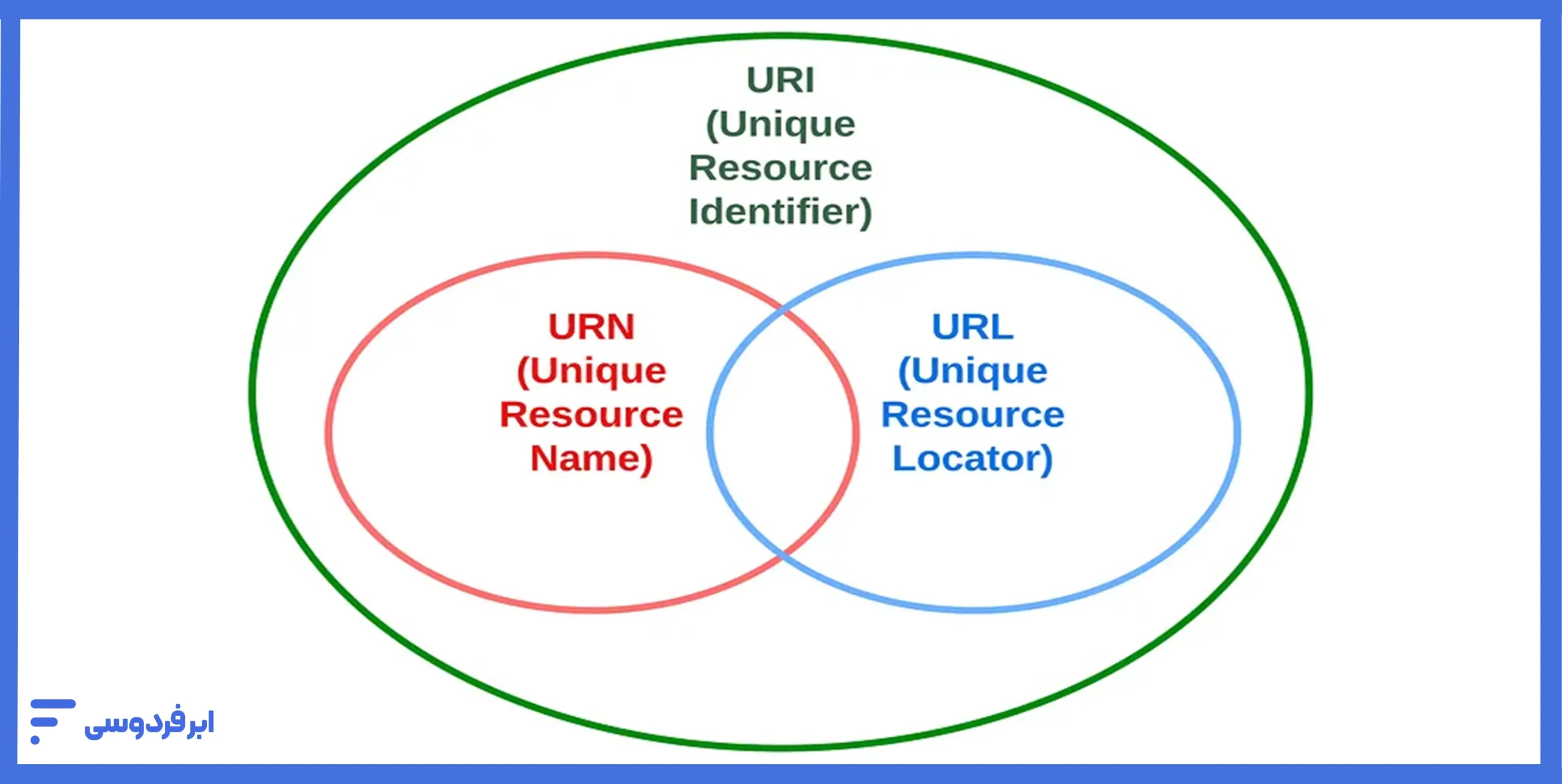 تفاوت URL و URI و URN روی شکل
