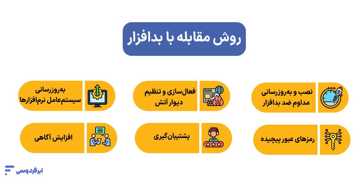 روش مقابله با بدافزار