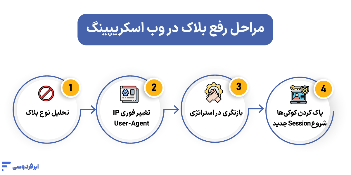 مراحل رفع بلاک در وب اسکرپینگ