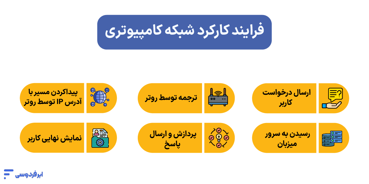 فرایند کارکرد شبکه کامپیوتری