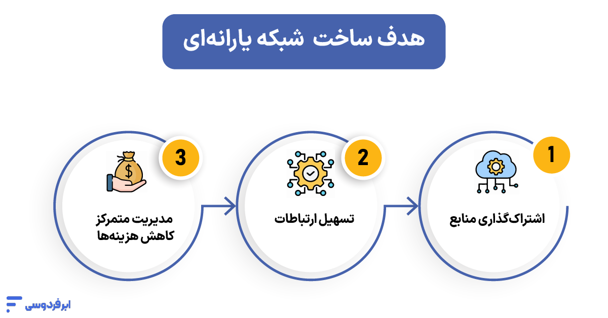 هدف از ساخت شبکه یارانه‌ای
