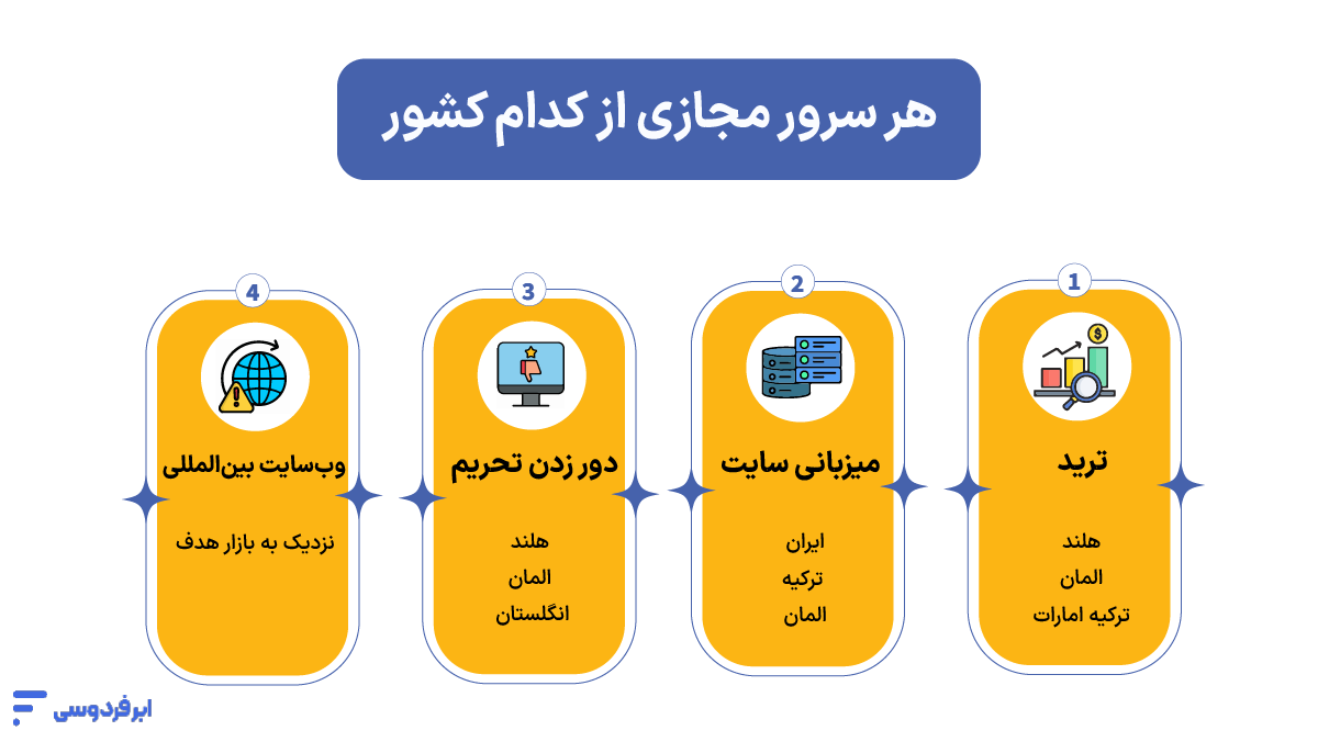 برای کار من سرور مجازی کدام کشور بهتر است؟