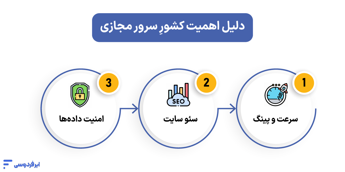 چرا انتخاب کشورِ سرور مجازی انقدر مهم است