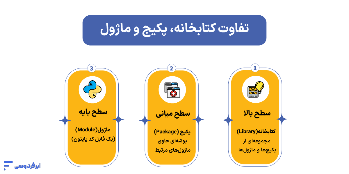 تفاوت‌های ماژول، کتابخانه، پکیج