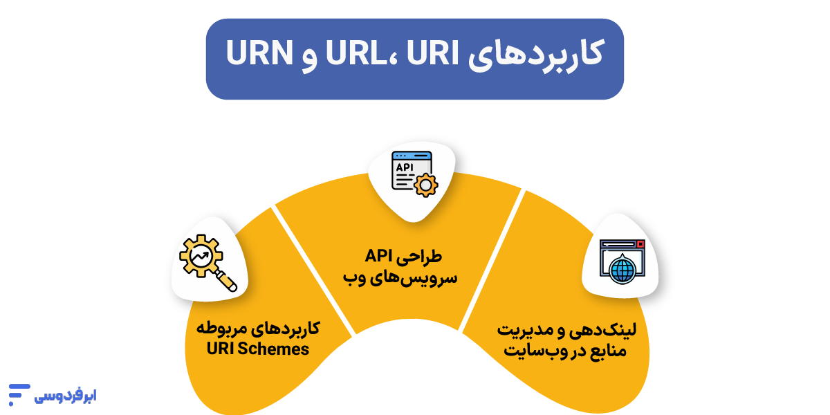 کاربردهای URL، URN و URI