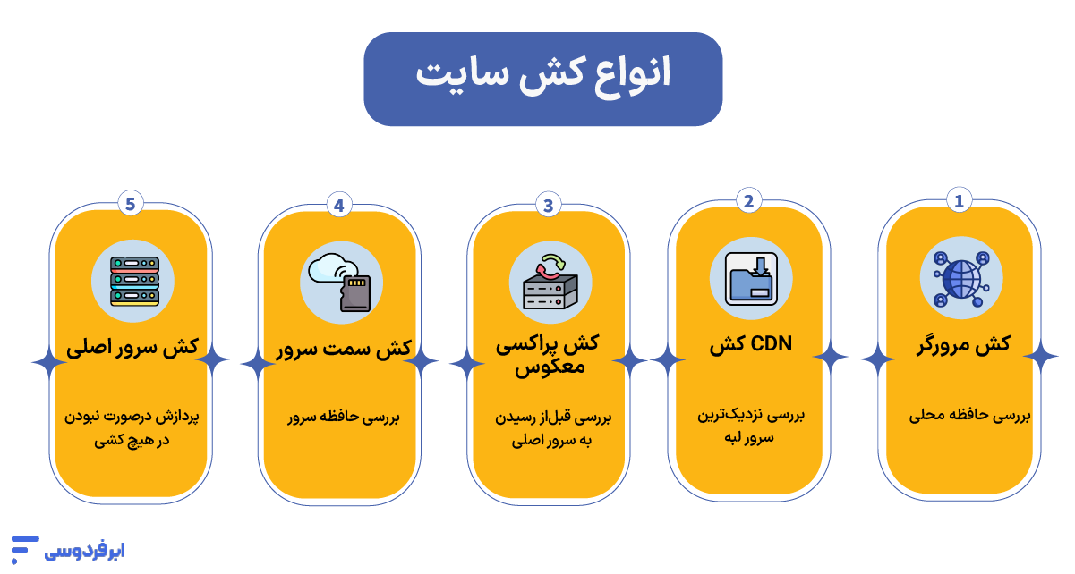 انواع کش سایت