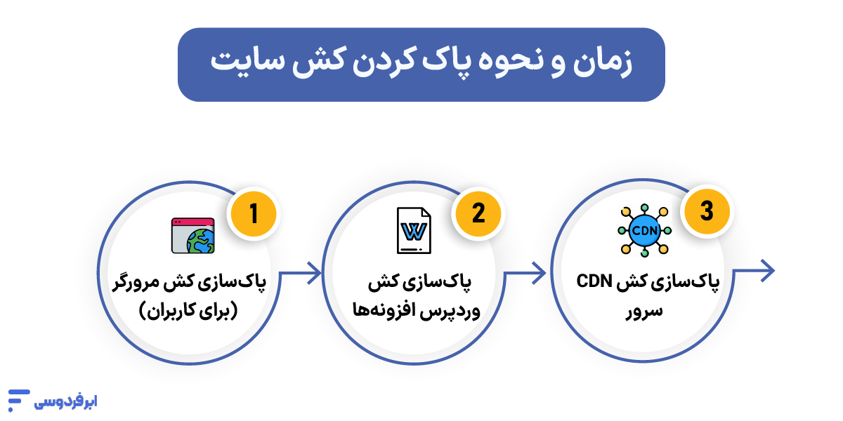 چه زمانی و چگونه کش سایت را پاک کنیم؟