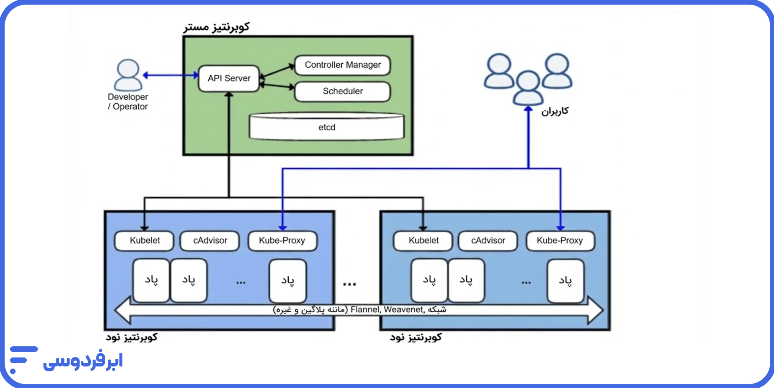 کوبرنتیز (Kubernetes) چیست؟ معماری کوبرنتیز