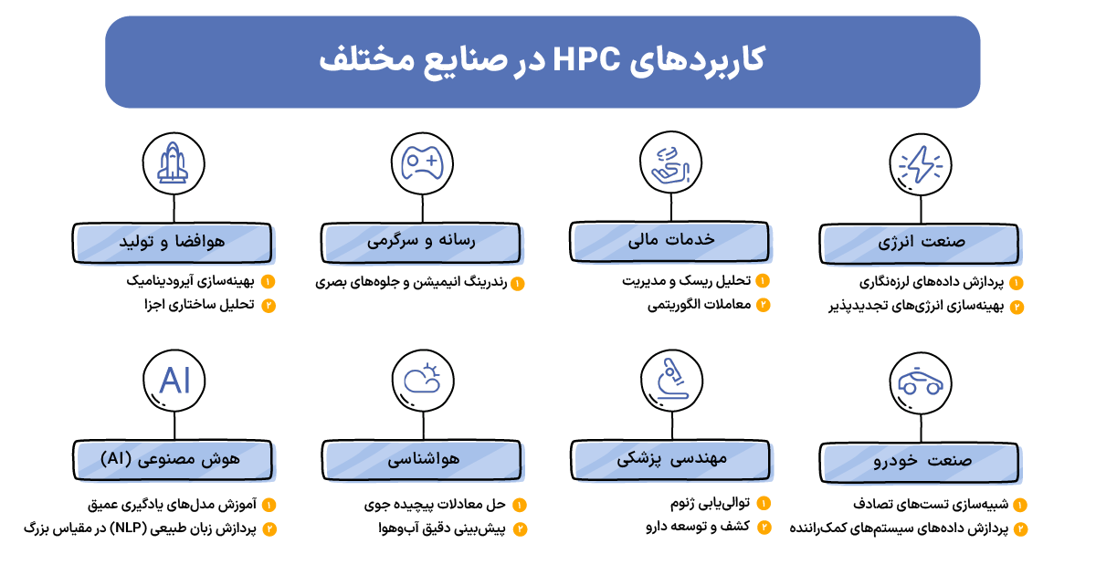 کاربرد سرور پردازش سریع (HPC) در صنایع مختلف نگاهی سریع به کاربردهای مهم HPC در صنایع
