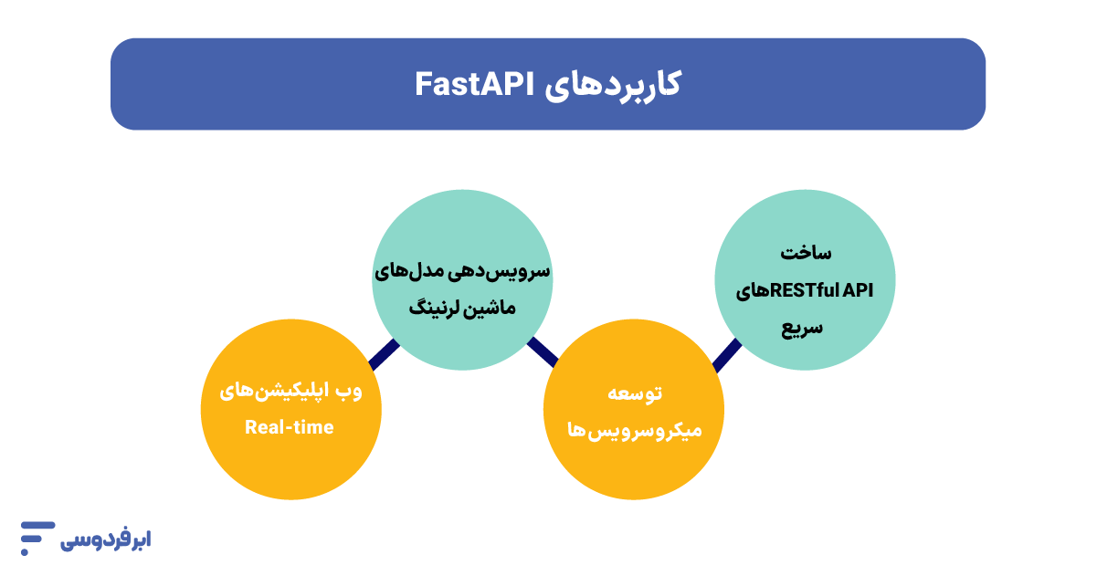کاربردهای فریم ورک FastAPI