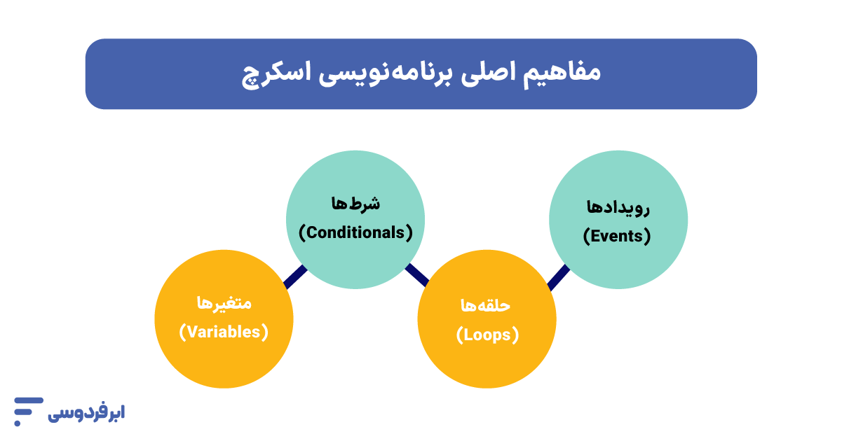 مفاهیم اصلی برنامه‌نویسی در اسکرچ