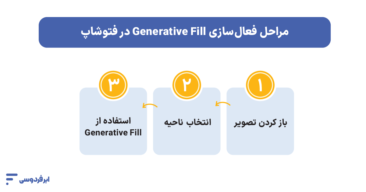 فعال‌سازی و دسترسی به Firefly در فتوشاپ