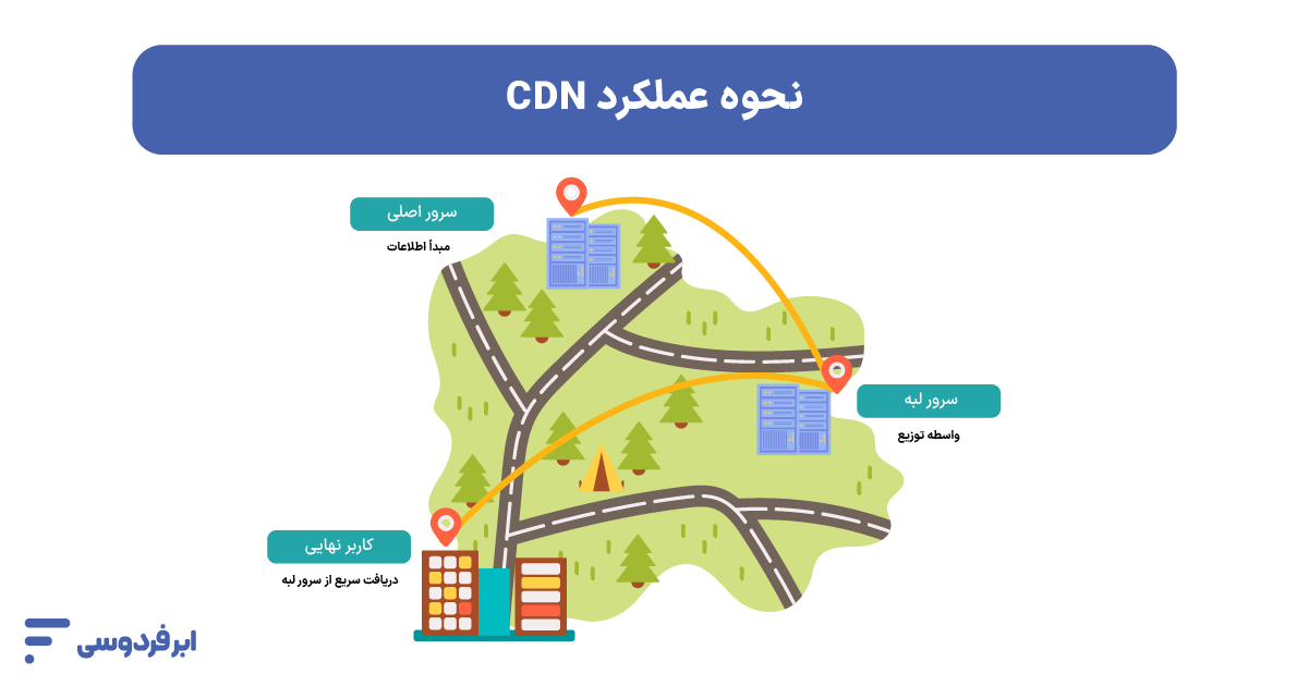 نحوه عملکرد CDN