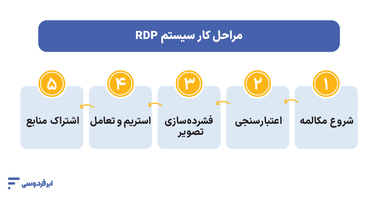 پروتکل RDP چگونه کار می‌کند