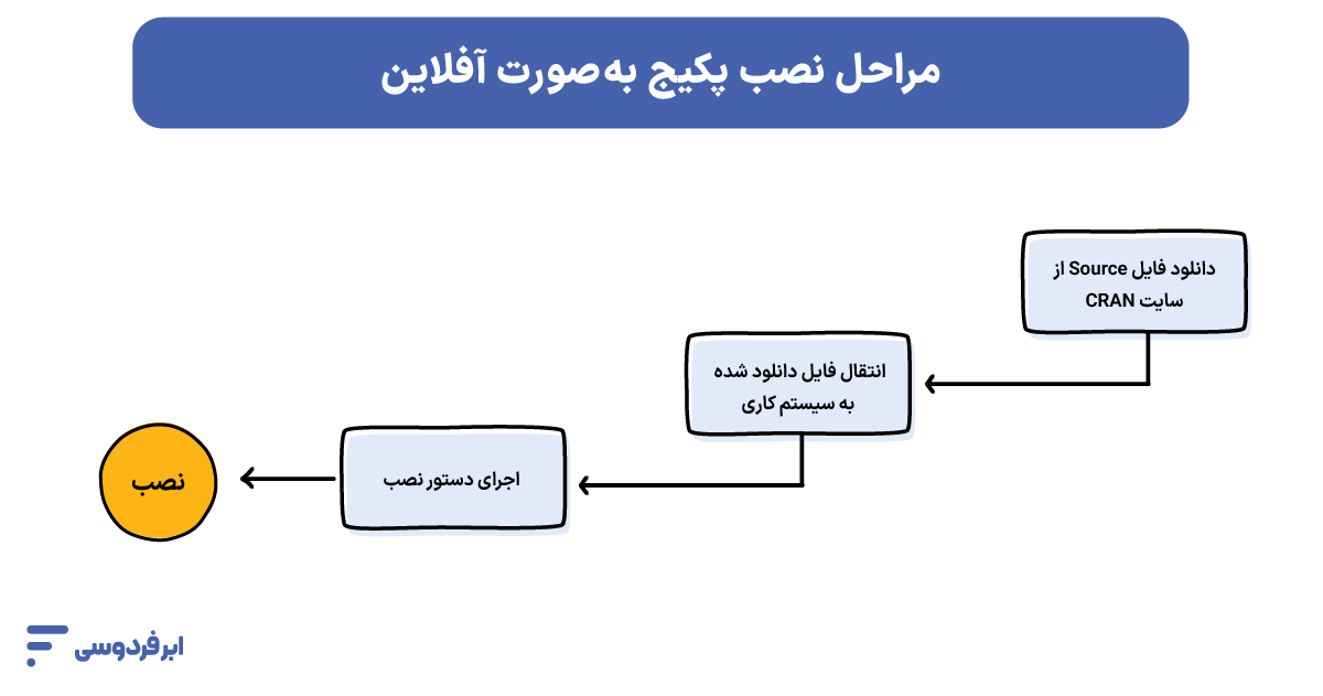 نصب پکیج در r (آموزش ۰ تا ۱۰۰ نصب و رفع ارور) نصب پکیج بهصورت آفلاین