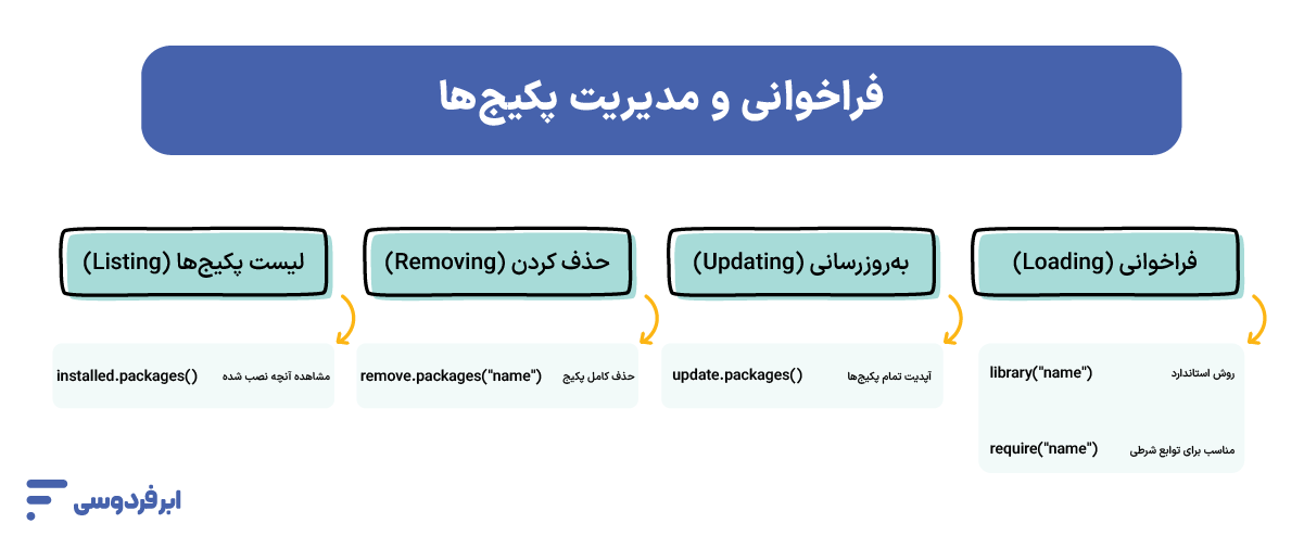 نصب پکیج در r (آموزش ۰ تا ۱۰۰ نصب و رفع ارور) آموزش فراخوانی و مدیریت پکیجها