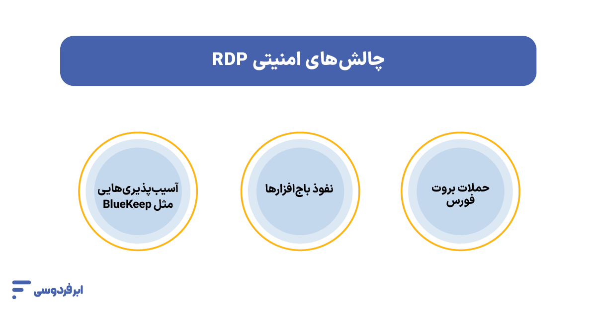چالش‌های امنیتی و تهدیدات مرگبار RDP