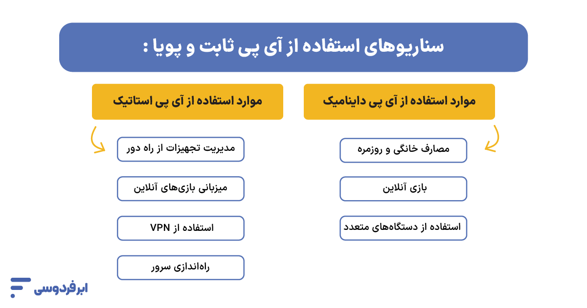 تفاوت آی پی استاتیک (static ip) با آی پی داینامیک (dynamic ip) سناریوهای استفاده از آی پی ثابت و پویا