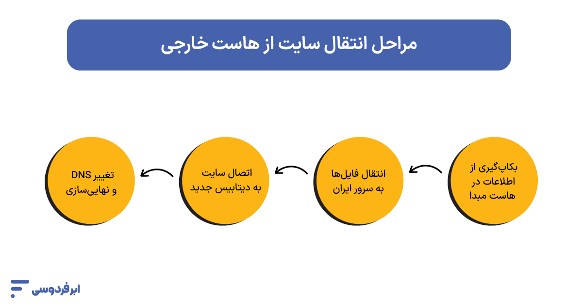 مراحل انتقال سایت از هاست خارجی