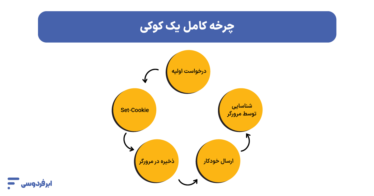 چرخه کامل یک کوکی