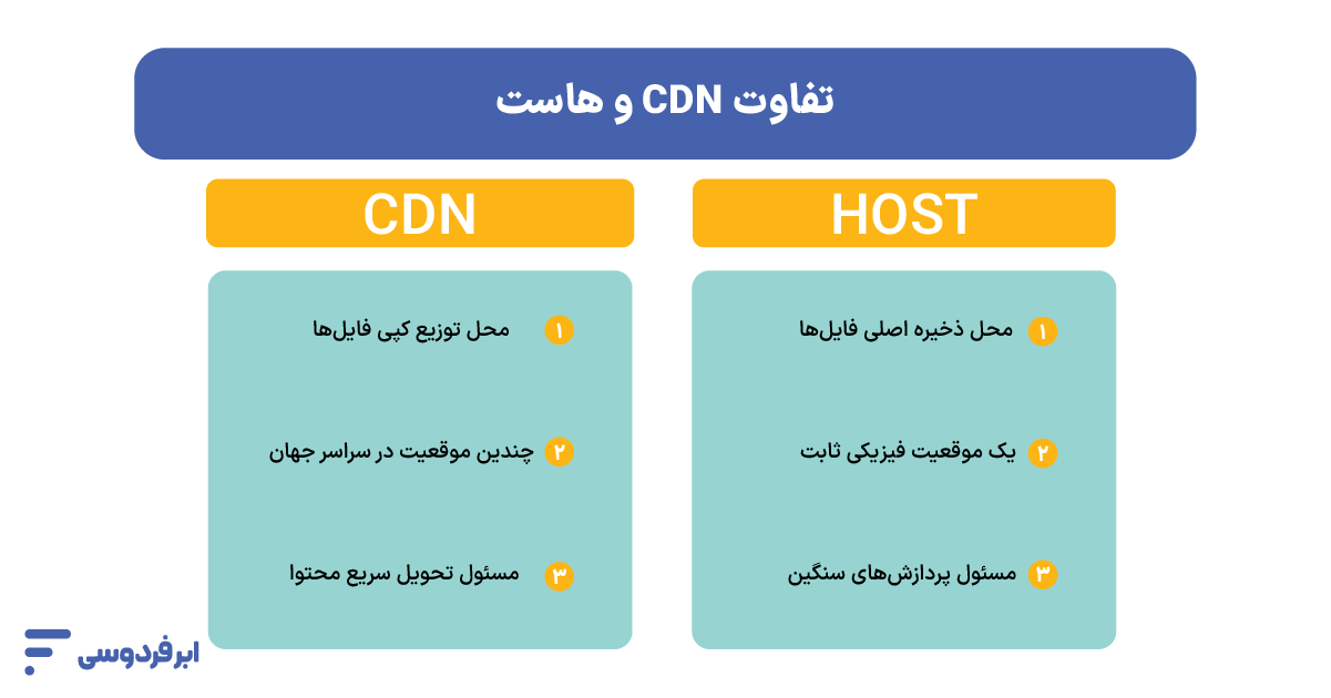 تفاوت CDN و هاست