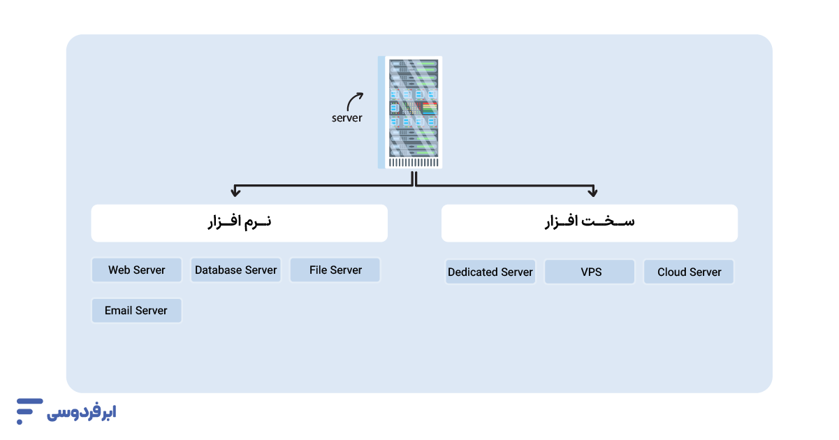 سرور چیست و چه انواعی دارد؟
