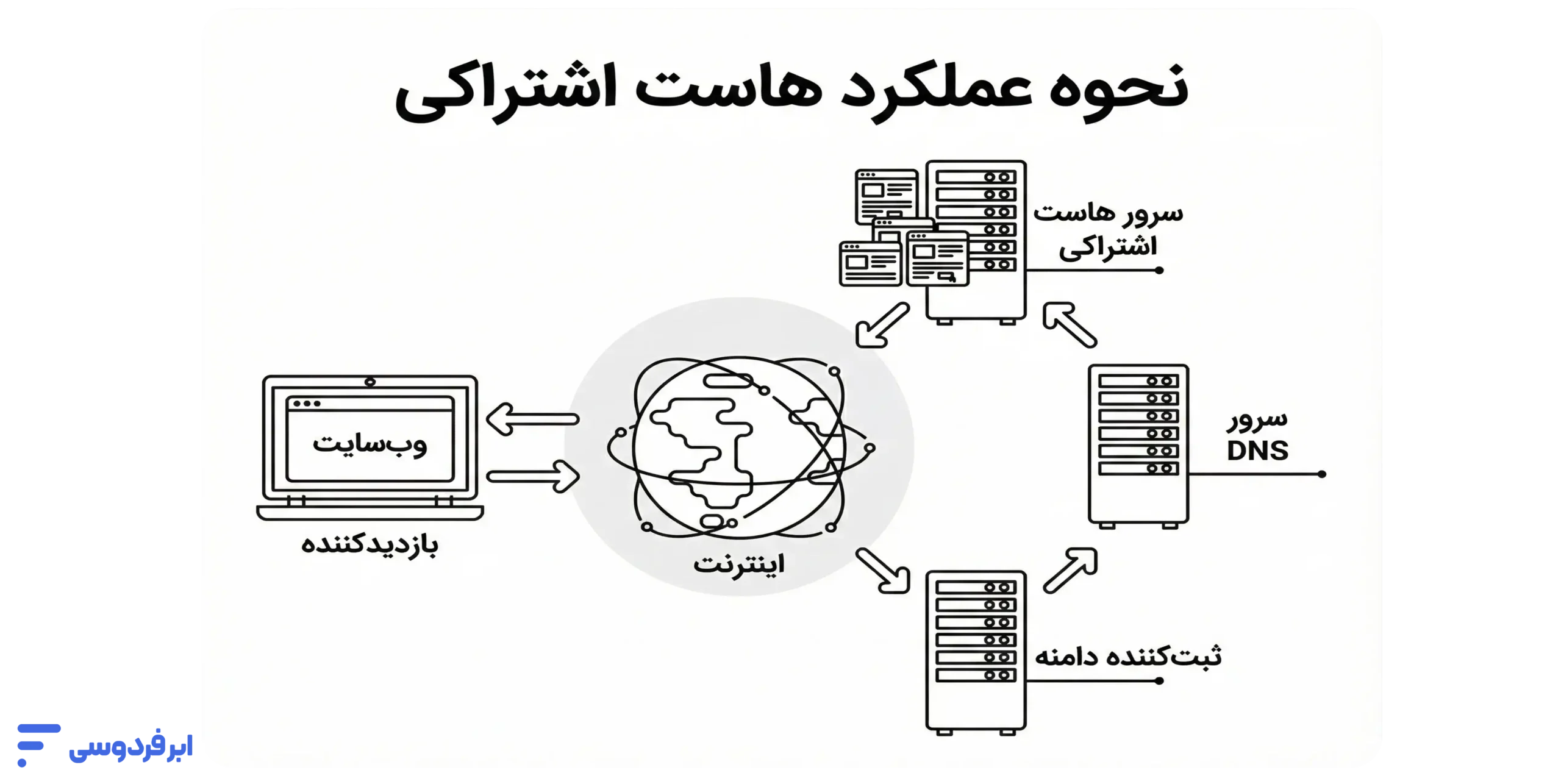 هاست اشتراکی چیست و چه کاربردی دارد؟ نحوه عملکرد هاست اشتراکی