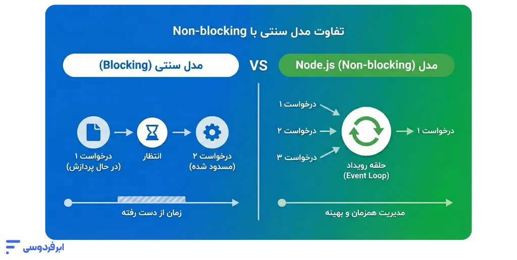 node.js (نود جی اس) چیست؟ تفاوت مدل سنتی با non-blocking در نودجیاس