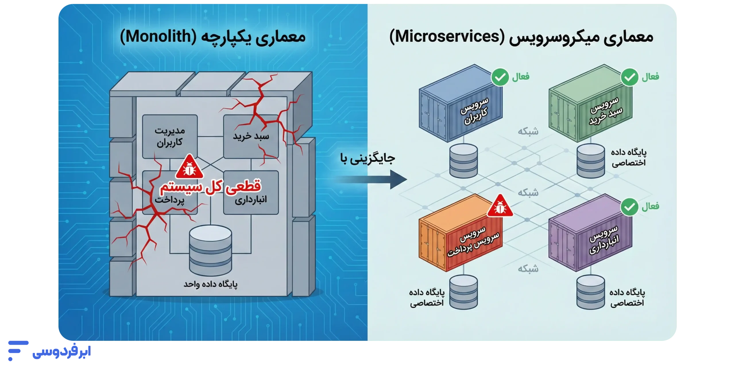 میکروسرویس (Microservice) چیست؟ تفاوت معماری میکروسرویس و معماری یکپارچه