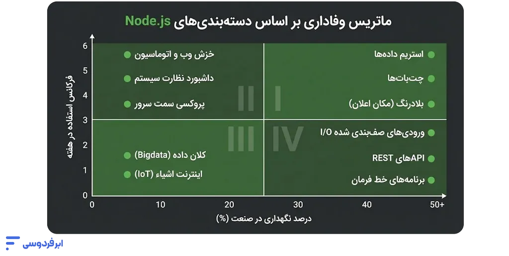 node.js (نود جی اس) چیست؟ ماتریس وفاداری براساس دستهبندیهای node js