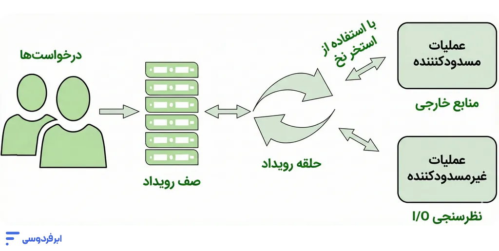 node.js (نود جی اس) چیست؟ دیاگرام جریان کار در سرور نود جی اس