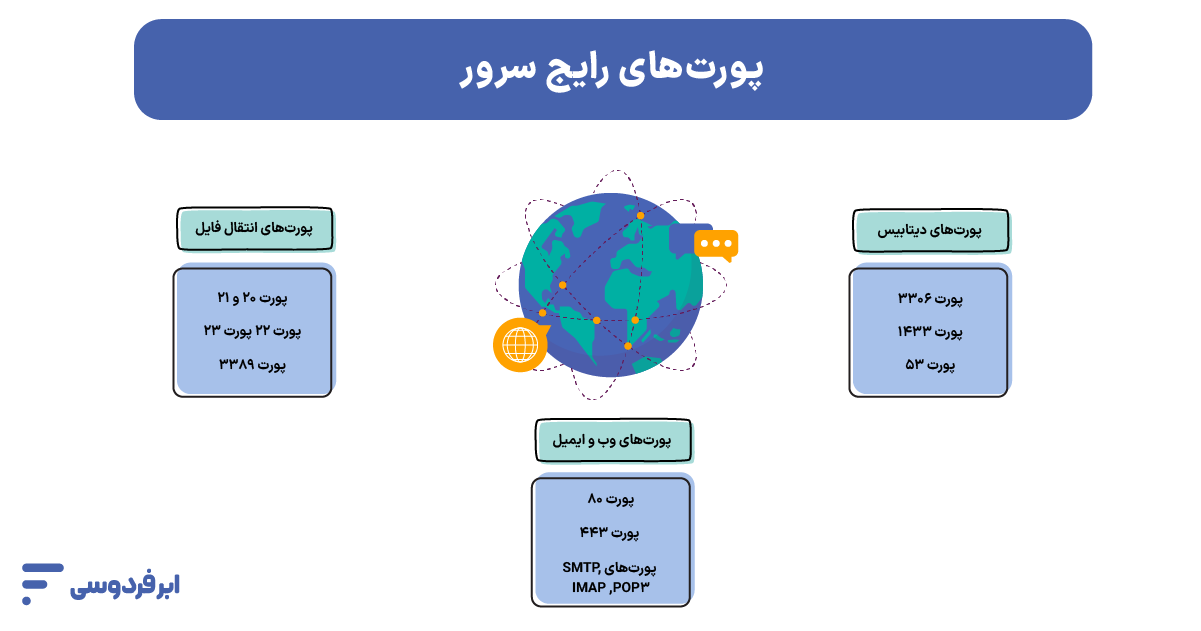 پورت سرور (Server Port) چیست و چه کاربردی دارد؟ پورت سرور چیست