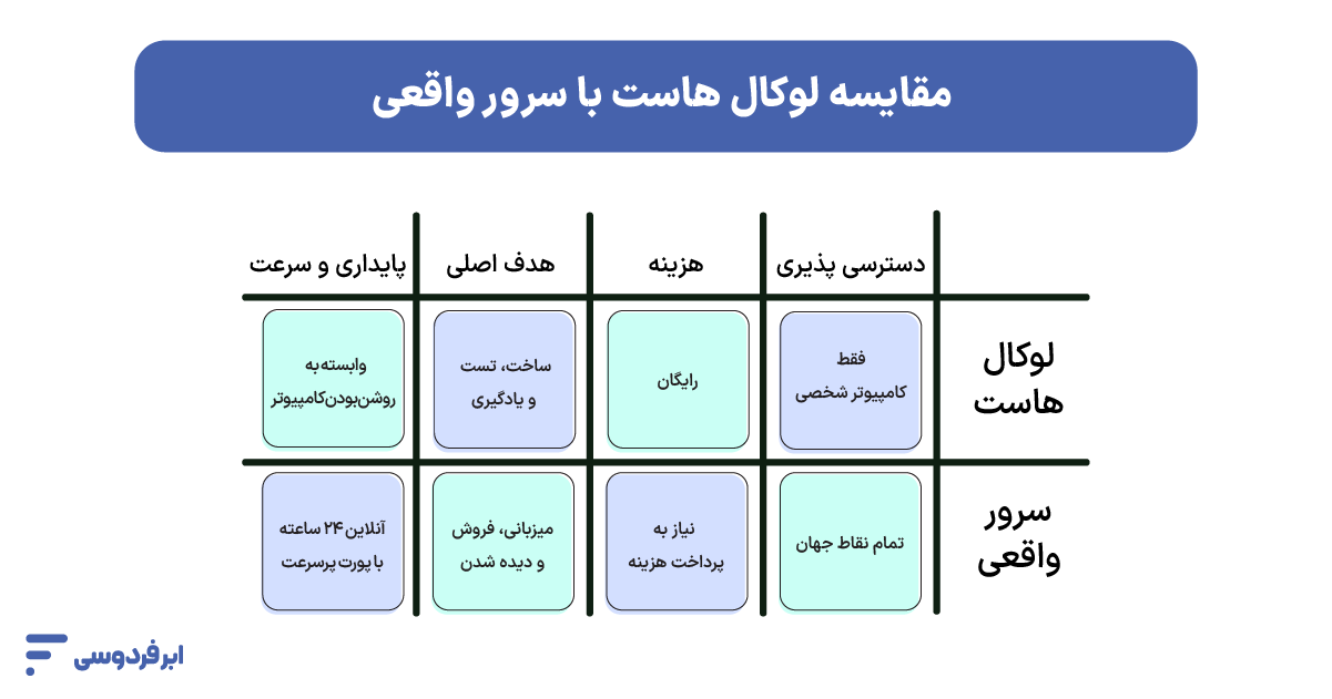 لوکال هاست (Localhost) چیست؟ راهنمای ساخت رایگان Localhost مقایسه لوکال هاست با سرور واقعی
