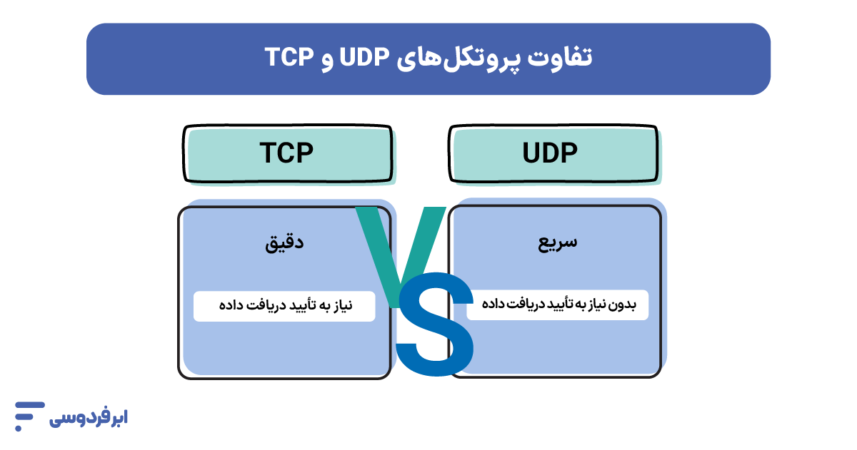 پورت سرور (Server Port) چیست و چه کاربردی دارد؟ تفاوت پورت TCP و UDP