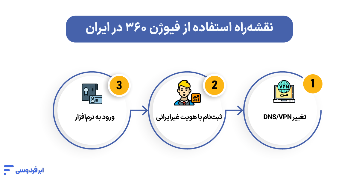 fusion 360 چیست؟ چطور این محدودیتها را دور بزنیم؟