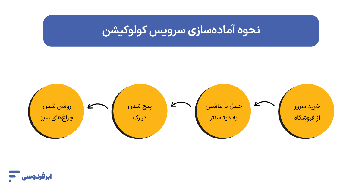کولوکیشن چیست؟ راهنمای اجاره میزبانی اشتراکی دیتاسنتر (Colocation) نحوه عملکرد سرویس کولوکیشن