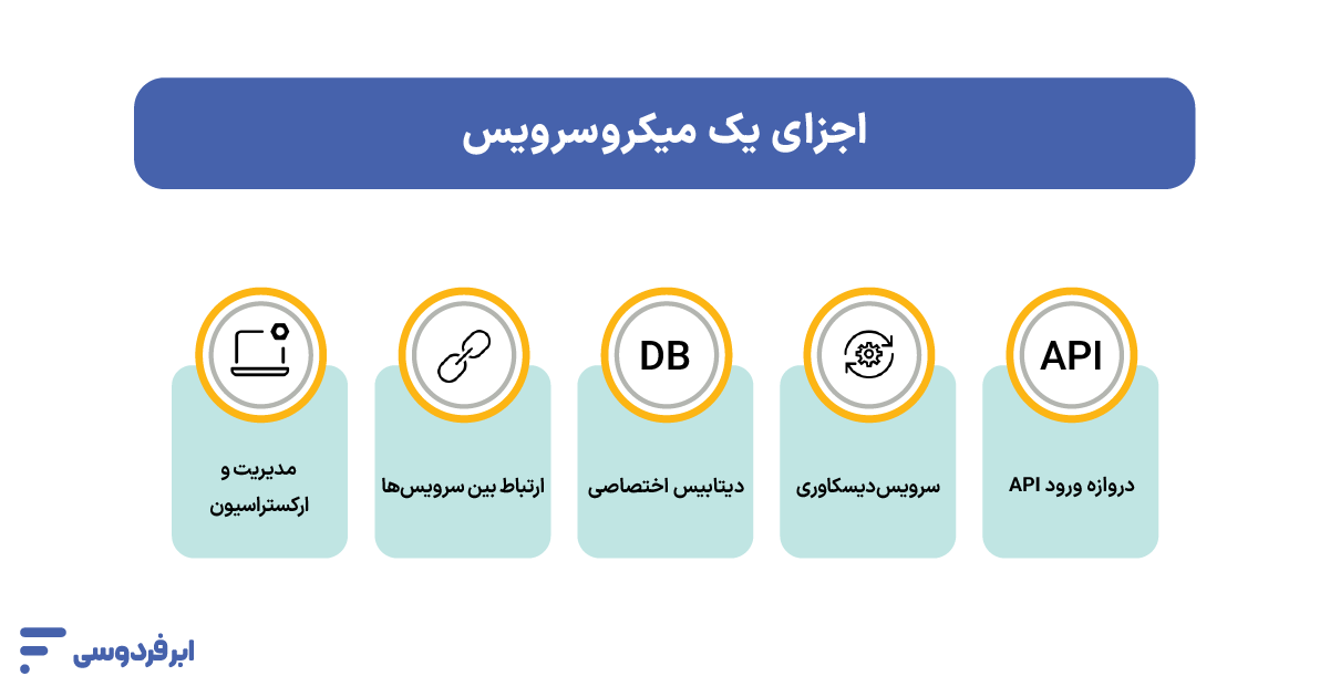 میکروسرویس (Microservice) چیست؟ اجزای معماری میکروسرویس