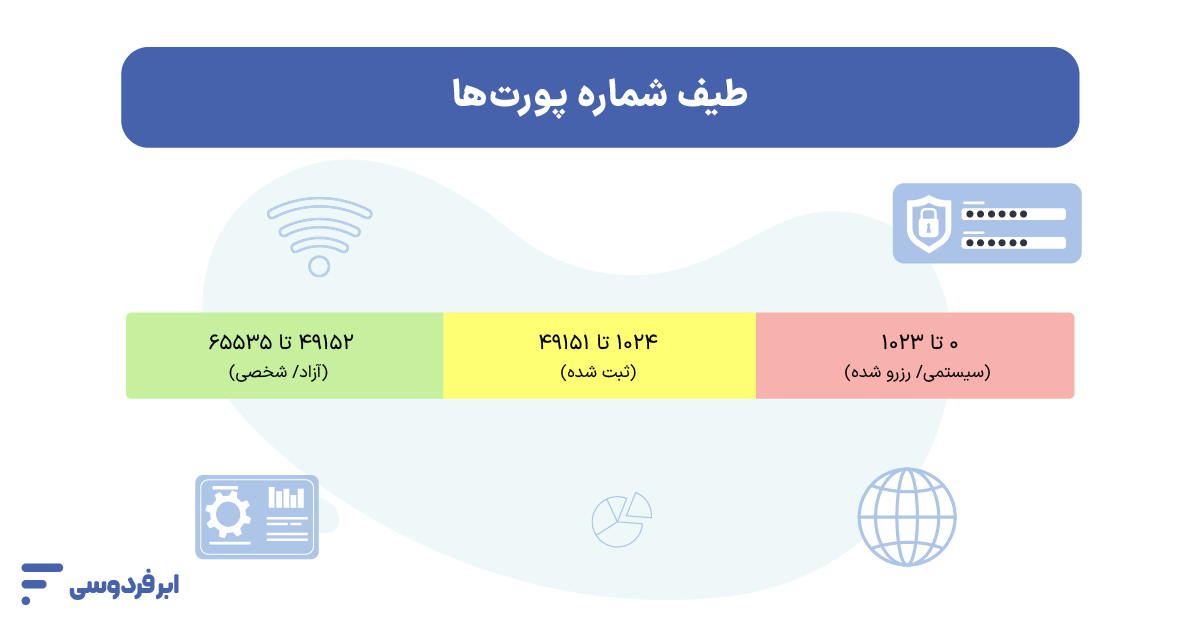 پورت سرور (Server Port) چیست و چه کاربردی دارد؟ شماره پورت و دستهبندی آن
