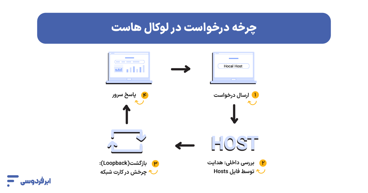 لوکال هاست (Localhost) چیست؟ راهنمای ساخت رایگان Localhost چرخه درخواست در لوکال هاست