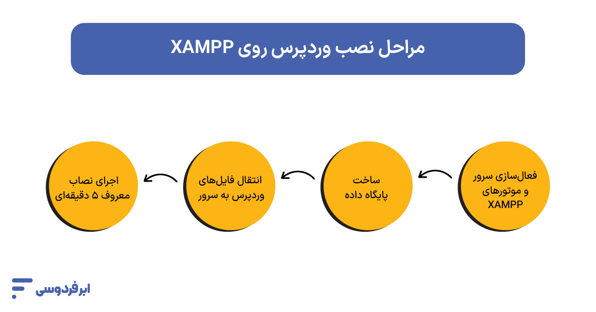 آموزش نصب وردپرس روی لوکال هاست (راهنمای ویندوز + Xampp و wamp) مراحل نصب وردپرس روی XAMPP