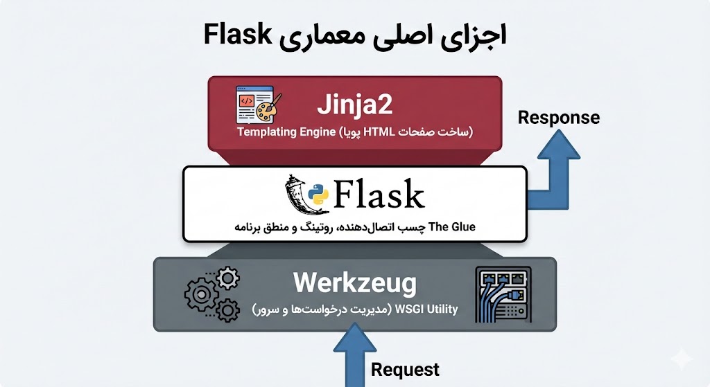 flask چیست؟ بررسی جامع میکرو فریم ورک فلسک ستونهای اصلی معماری flask