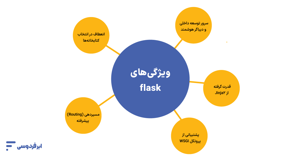 flask چیست؟ بررسی جامع میکرو فریم ورک فلسک ویژگیهای flask