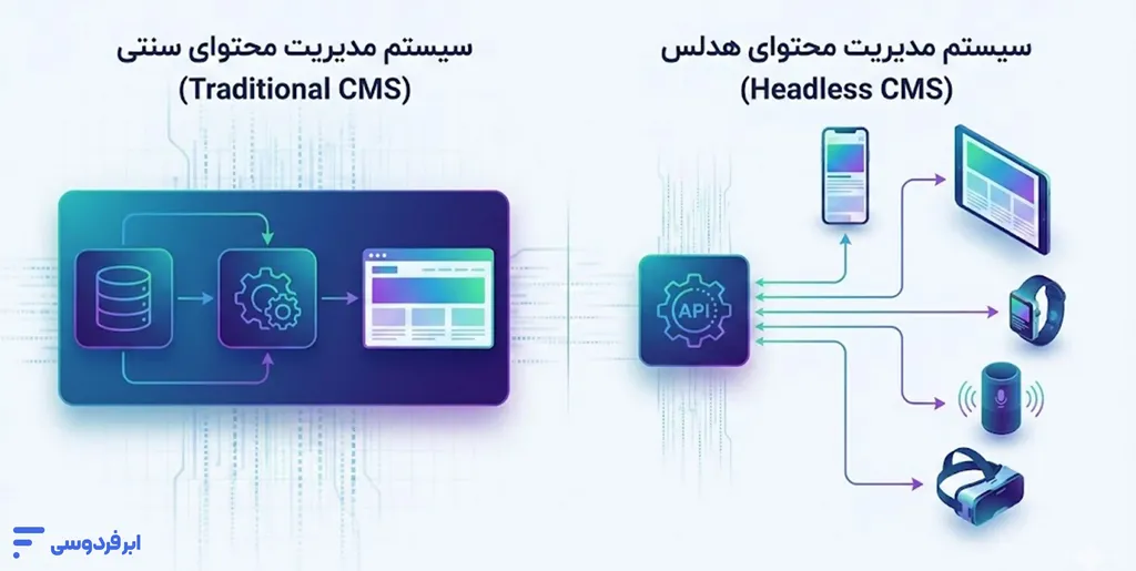 CMS چیست؟ راهنمای جامع سیستم مدیریت محتوا تفاوت سیستم مدیریت محتوای هدلس با سنتی