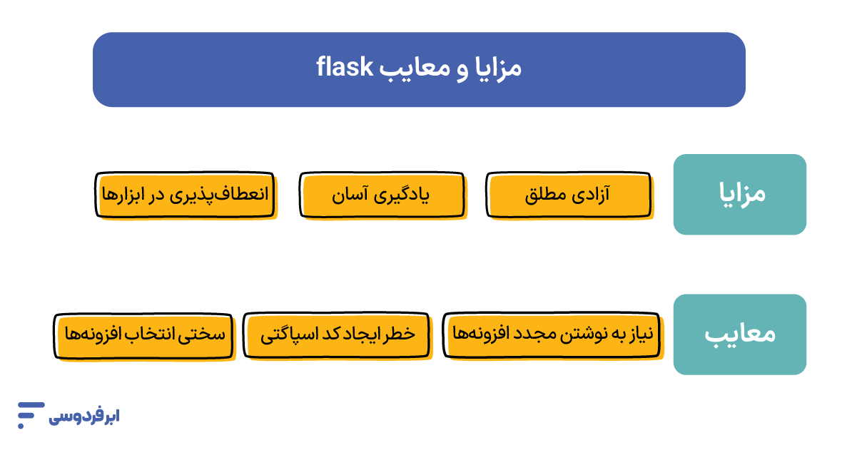 flask چیست؟ بررسی جامع میکرو فریم ورک فلسک مزایا و معایب flask