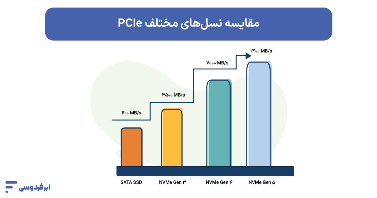 NVMe چیست و چه کاربردی دارد؟ مقایسه نسلهای مختلف PCIe
