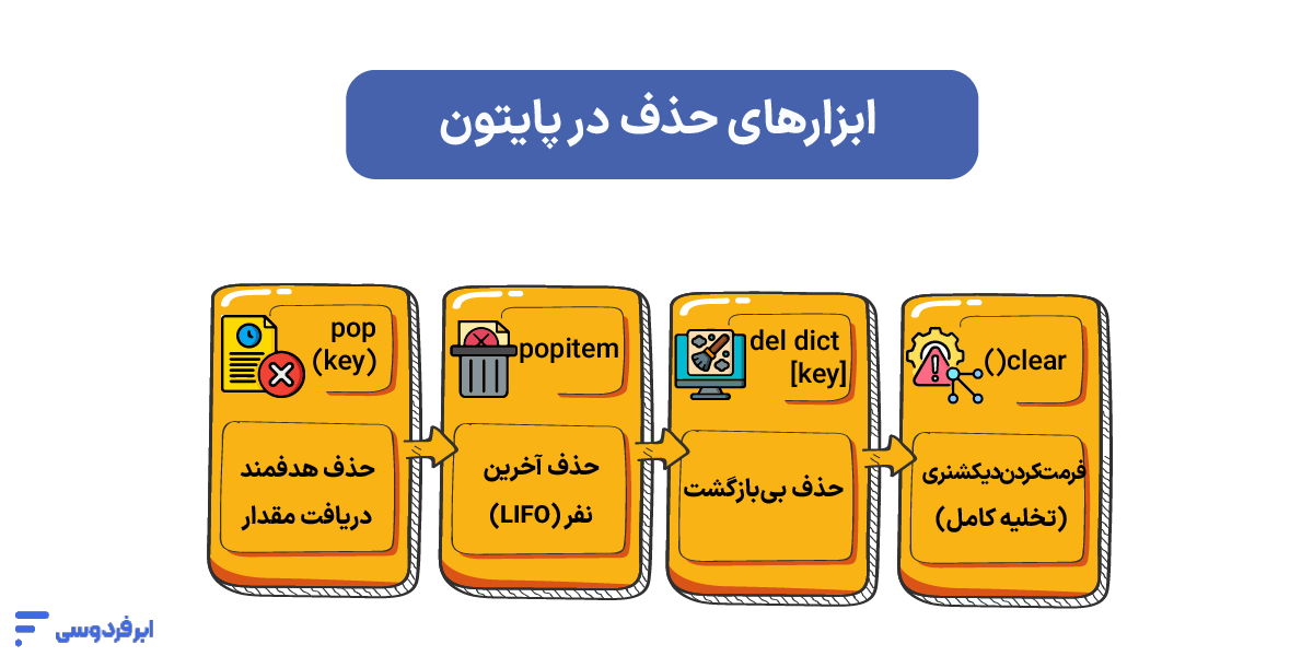 آموزش دیکشنری در پایتون (Dictionary)؛ از ساخت تا متدهای کاربردی ابزارهای حذف در پایتون